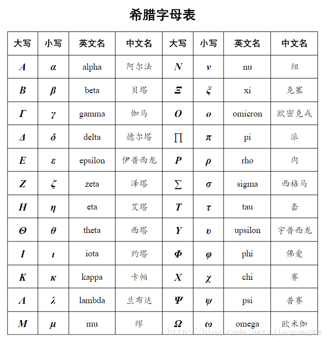 输入: $lpha$  显示: a lphaa  以此类推,下表是希腊字母表