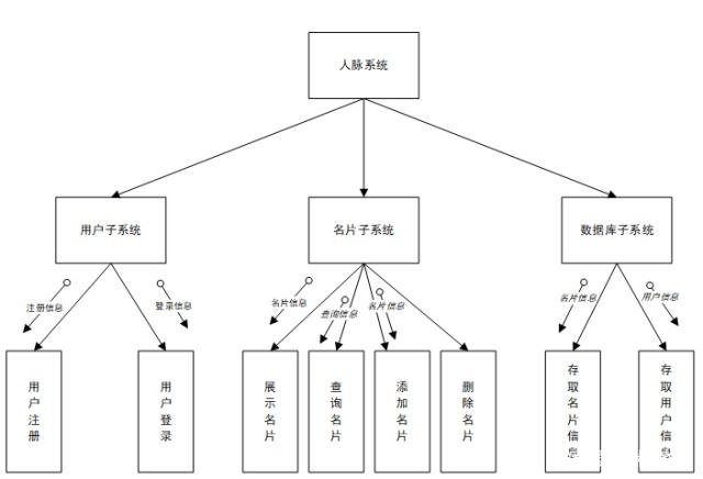 系统架构设计——使用结构图分解复杂系统