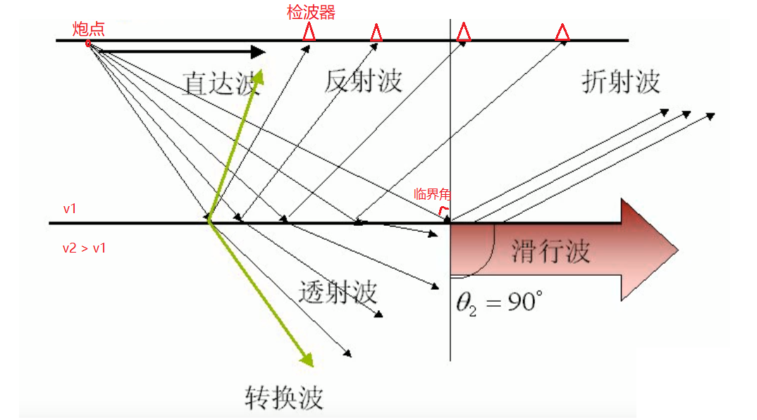 地震勘探原理一之地震波的基本概念