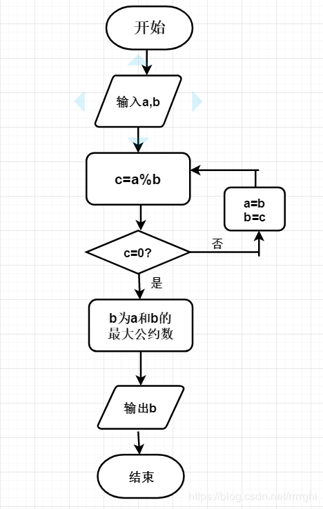 辗转相除法求最大公约数和最小公倍数分析